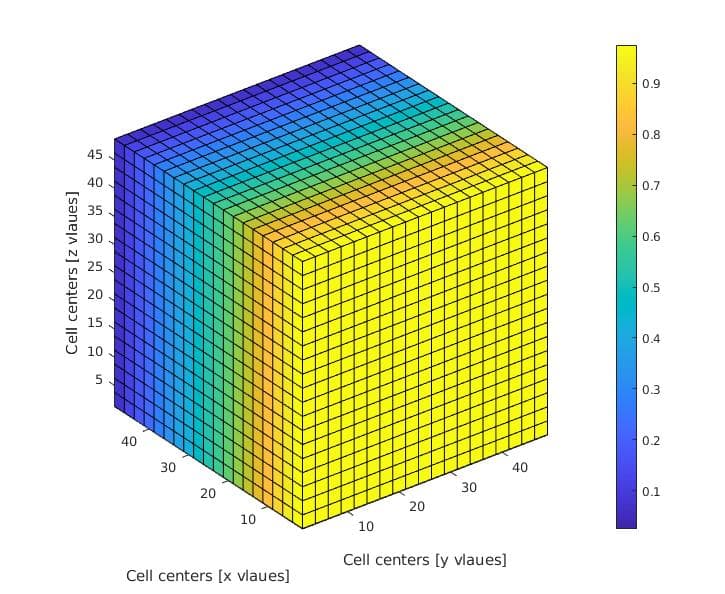 Finite volume method