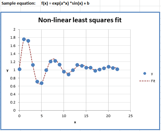 Nonlinear Estimation